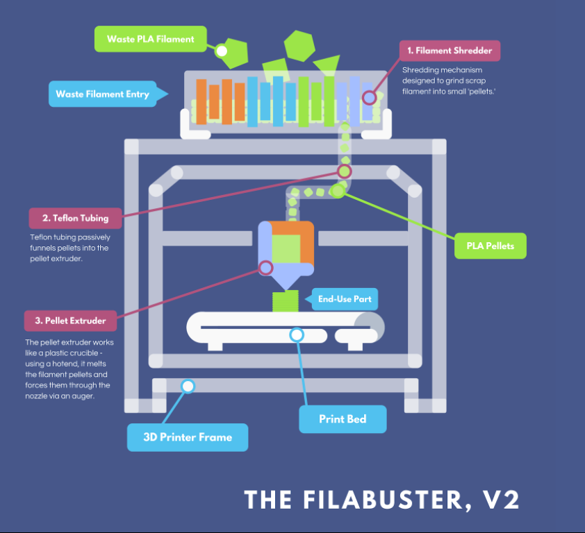 [Our updated schematic for the Filabuster]